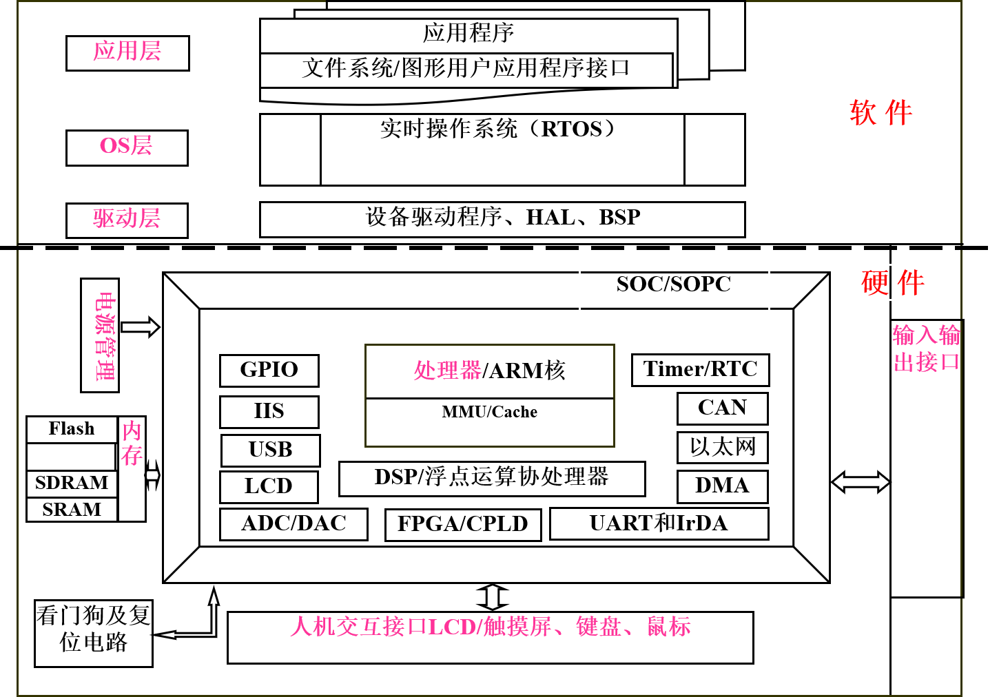 嵌入式系统结构